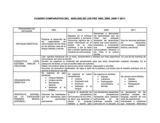 Cuadro comparativo planes y programas 1992, 2000, 2009,2011 | PDF