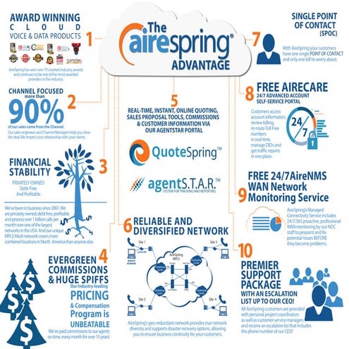 Why AireSpring for Partners