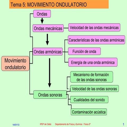 2f 02 b movimiento ondulatorio