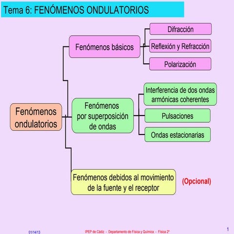 2f 02 c fenomenos ondulatorios