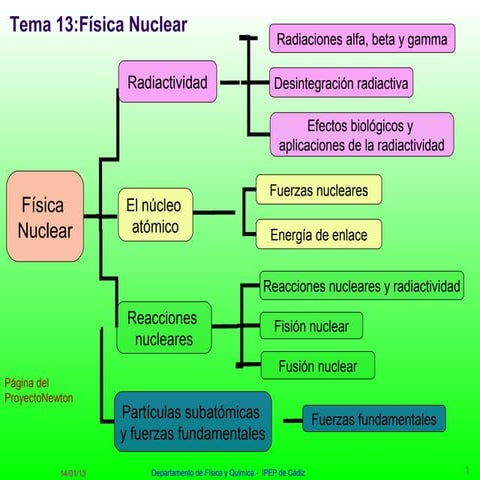 2f 08 a fisica nuclear