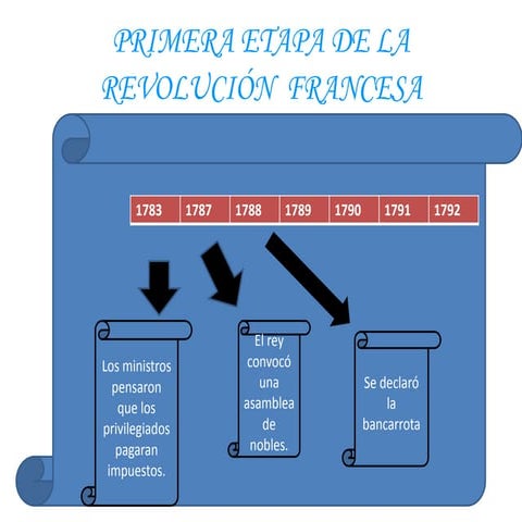 PRIMERA ETAPA DE LA REVOLUCIÓN FRANCESA