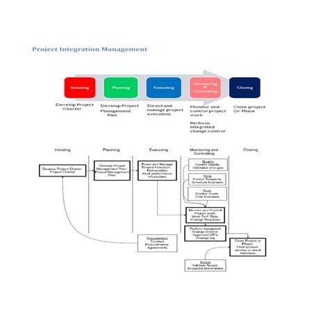 2 integration e scope management | PDF