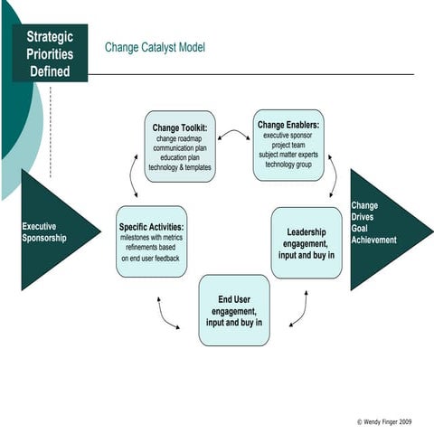 Change Catalyst Approach