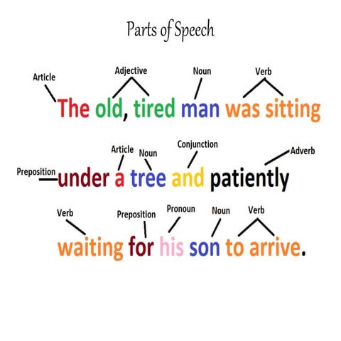 Parts of Speech - English Grammar