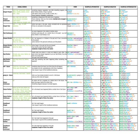 2 tabla tiempos.pdf de inglés segundo de bachiller | PPT
