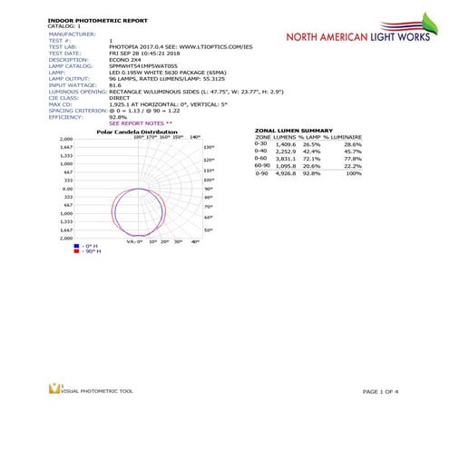 LED panel light test report, IES TEST REPORT | PDF