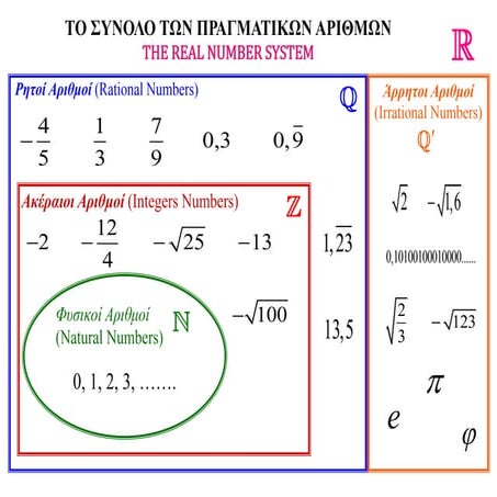 ΤΟ ΣΥΝΟΛΟ ΤΩΝ ΠΡΑΓΜΑΤΙΚΩΝ ΑΡΙΘΜΩΝ