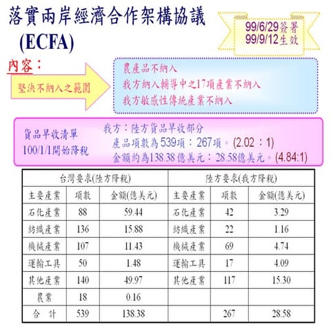 3落實兩岸經濟貿易協議