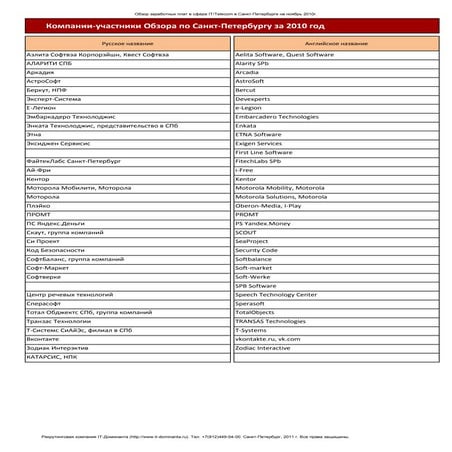 Компании-участники Обзора по Санкт-Петербургу за 2010 год