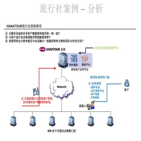 杰龙科技_应用案例_旅行社