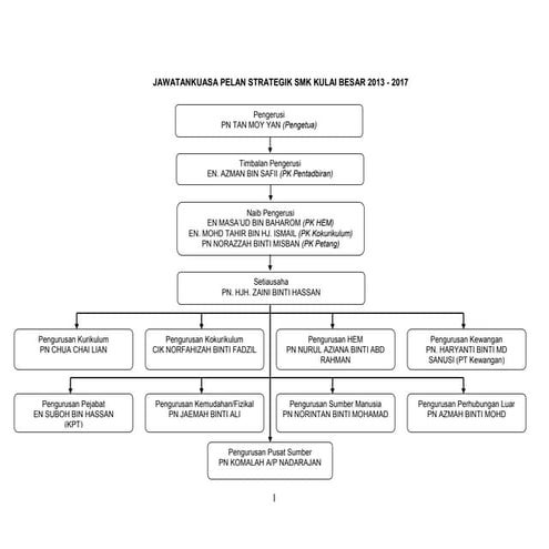 Pelan Strategik SMK Kulai Besar 2013 - 2017