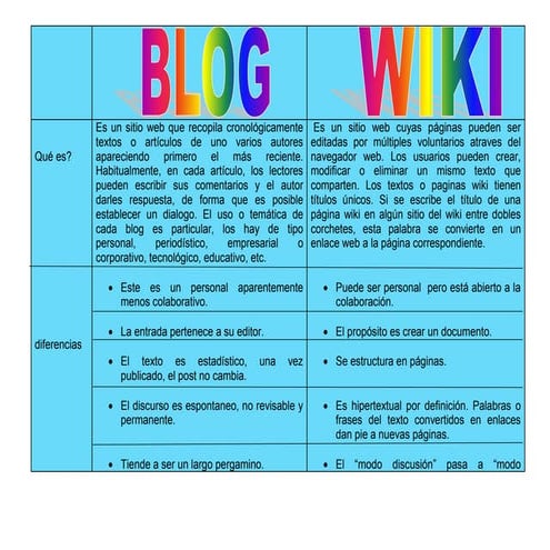 Cuadro comparativo entre wiki y blog | DOCX