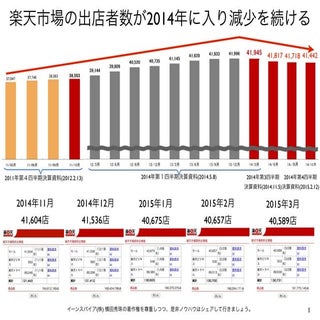 楽天市場の出店店舗数は4万店切り目前5ヶ月連続減少で推移