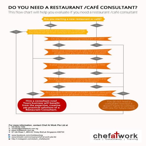 3.do you need a restaurant consultant