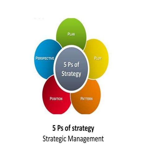 5 Ps of strategy  - strategic management - Manu Melwin Joy
