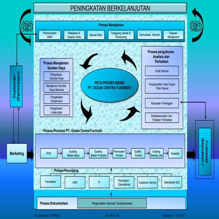 proses bisnis ISO 9001:2015 | PDF