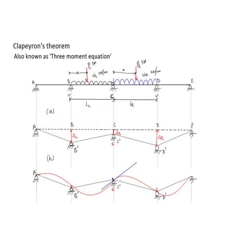 3.7 three moment equation derivation