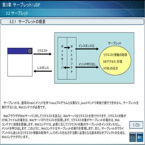 1　サーブレットJSPによるWebアプリケーション開発　第3章　サーブレット(2)-サーブレットAPI、動作原理、実装
