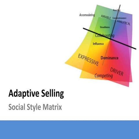 Adaptive Selling - Social Style Matrix