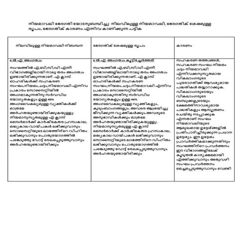 3  bye law , amendement reason table