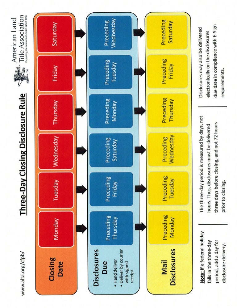 3-day-closing-disclosure-rule