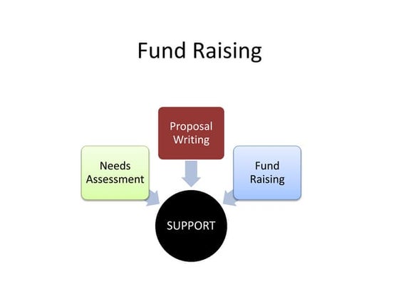 The Fund Raisers Pyramid | PPT