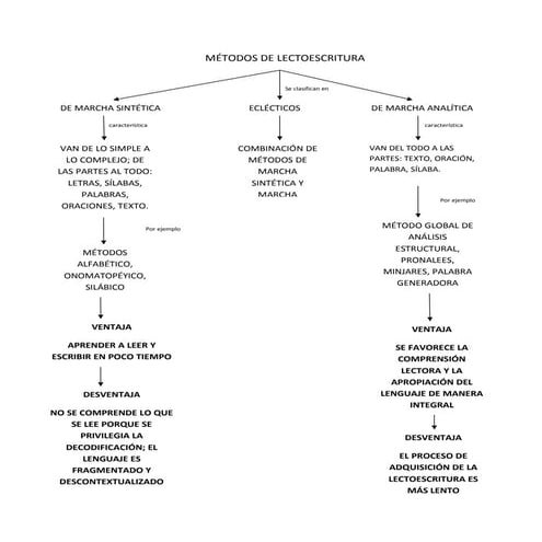 3.  metodos de lectoescritura