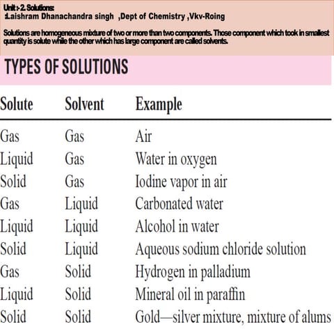 solutions state chemistry for class xii-
