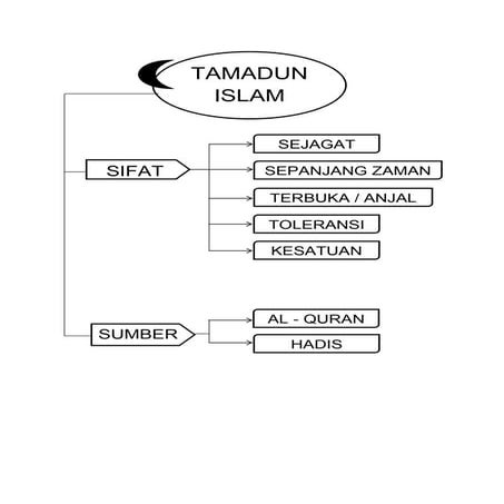 3   tamadun islam