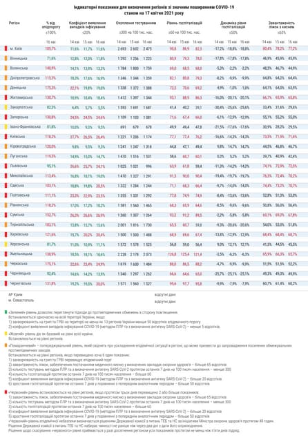 Показники регіонів зі значним рівнем розповсюдження COVID-19