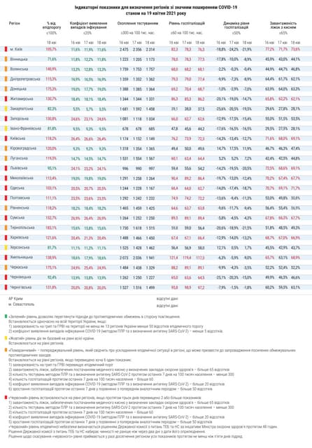 Показники регіонів зі значним рівнем розповсюдження COVID-19
