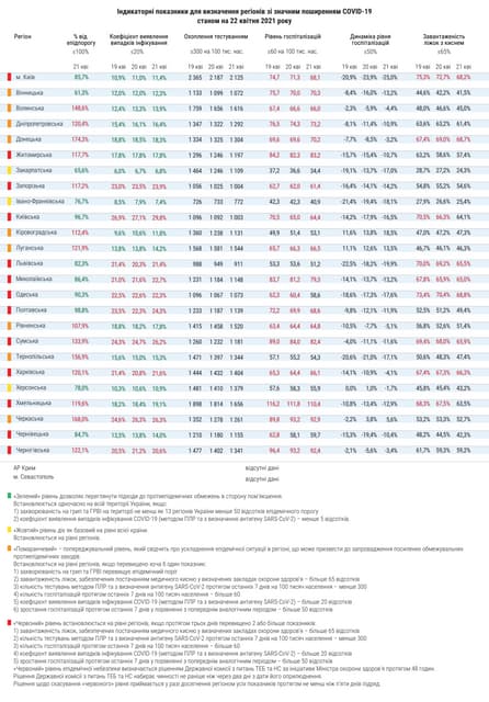 Показники регіонів зі значним рівнем розповсюдження COVID-19