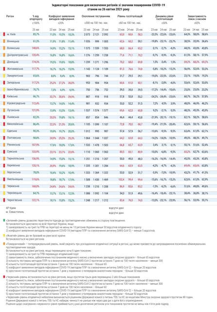 Показники регіонів зі значним рівнем розповсюдження COVID-19