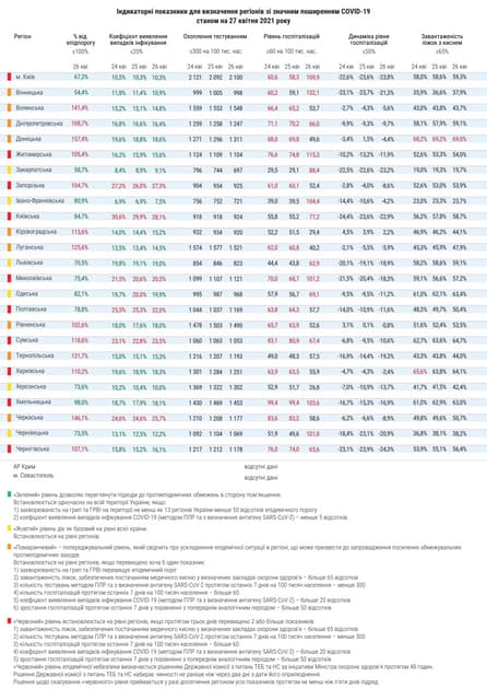 Показники регіонів зі значним рівнем розповсюдження COVID-19