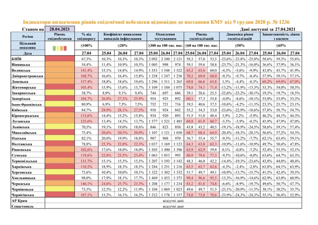 Показники регіонів зі значним рівнем розповсюдження COVID-19