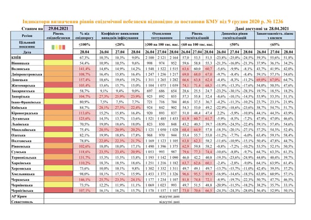 Показники регіонів зі значним рівнем розповсюдження COVID-19