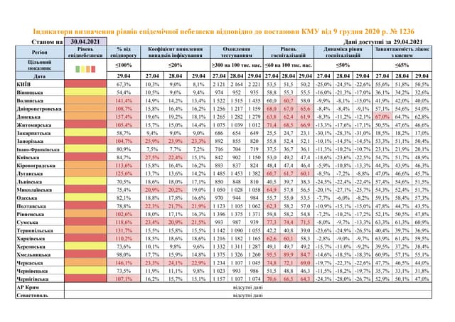 Показники регіонів зі значним рівнем розповсюдження COVID-19