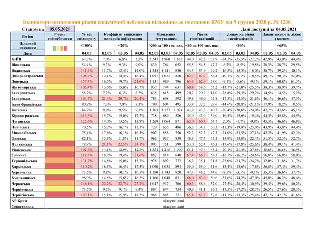 Показники регіонів зі значним рівнем розповсюдження COVID-19