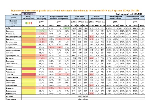 Показники регіонів зі значним рівнем розповсюдження COVID-19
