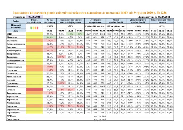 Показники регіонів зі значним рівнем розповсюдження COVID-19