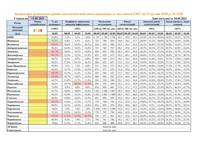 Показники регіонів зі значним рівнем розповсюдження COVID-19
