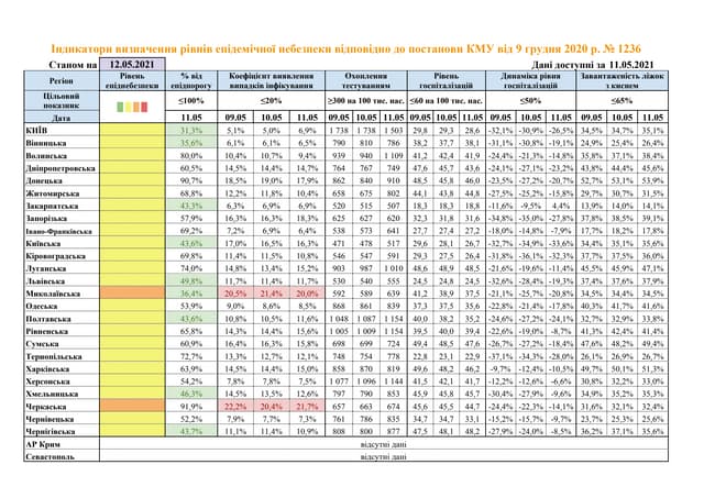 Показники регіонів зі значним рівнем розповсюдження COVID-19