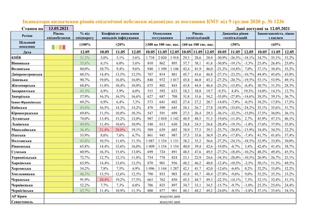 Показники регіонів для послаблення карантину