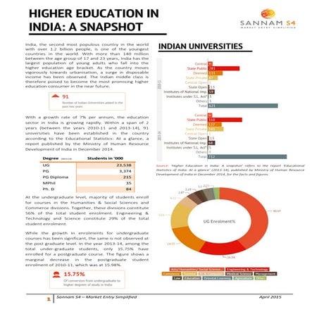 Higher Education in India: A Snapshot