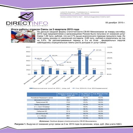 Итоги работы отрасли Связь за 3 квартала 2015 года
