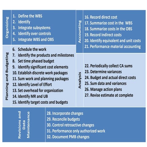 32 Earned Value Management guidelines