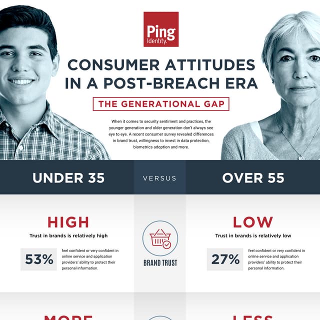 2018 Survey: Consumer Attitudes in a Post-Breach Era - The Generational Gap