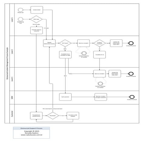 swim lane support process example