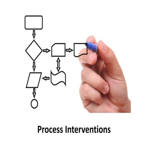 Total quality management - process interventions - Organizational ...